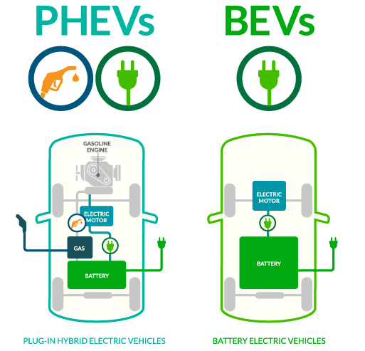Illustration comparing Plug-in Hybrid Electric Vehicles versus Battery Electric Vehicles