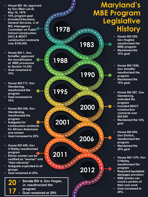 OMBE History Timeline